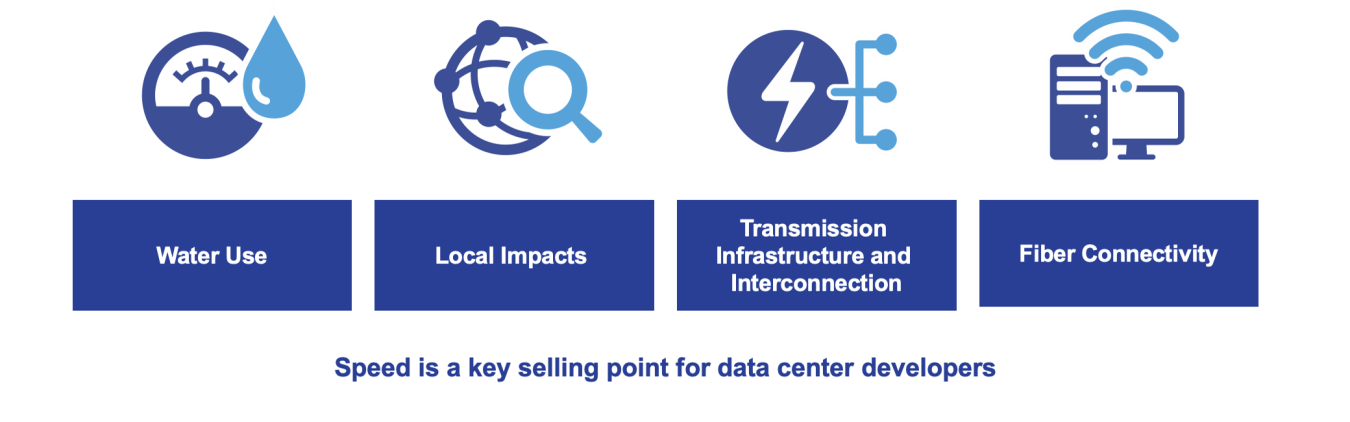 Graphic with 4 icons: Water Use, Local Impacts, Transmission Infrastructure and Interconnection, and Fiber Connectivity
