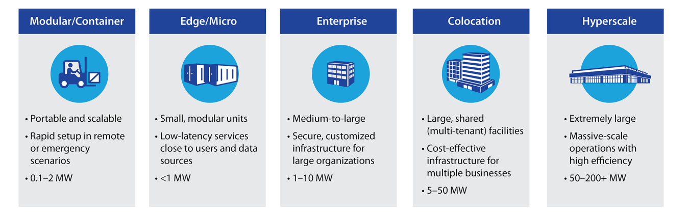 Graphic showing 5 types of data centers: Modular/Container, Edge/Micro, Enterprise, Colocation, and Hyperscale