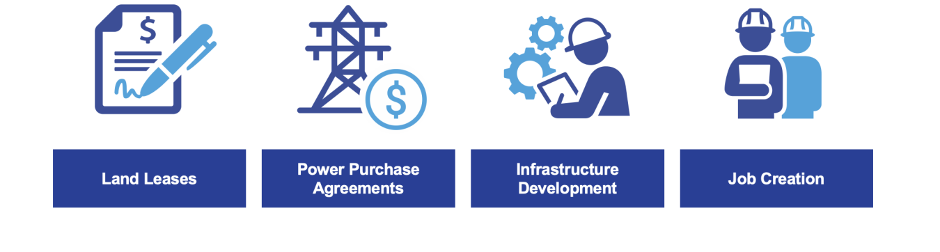 Graphic with 4 icons: Land leases, power purchase agreements, infrastructure development, and job creation