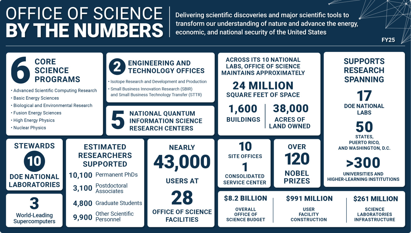 The Office of Science is the single largest supporter of basic research in the physical sciences in the United States and is working to address some of the most pressing challenges of our time.