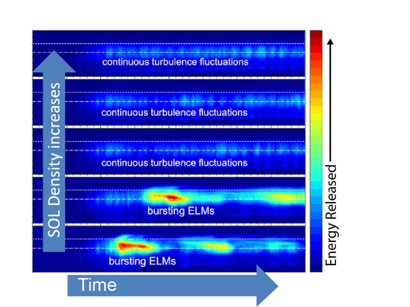 This image shows changes in pressure at the plasma’s outer midplane. It shows how increasing density changes plasma behavior from large potentially damaging instabilities at low density to low-level constant turbulence without bursts at high density.