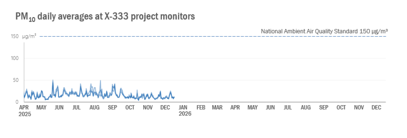 2026-01-20 X-333 Monthly PM10.png