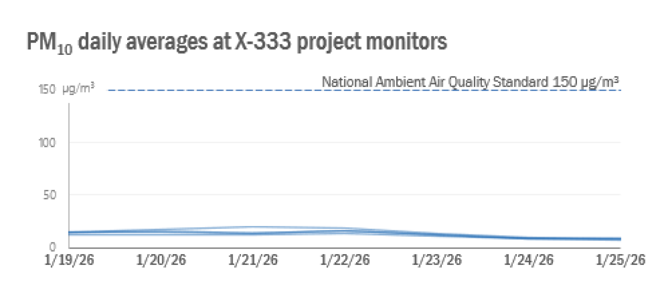 2026-01-25 X-333 Weekly PM10.png