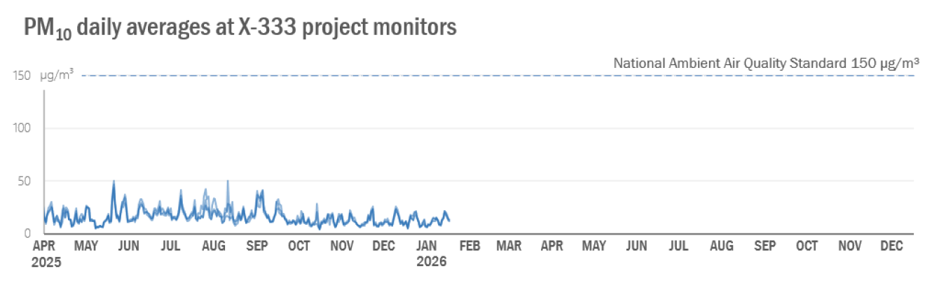 2026-02 X-333 Monthly PM10.png