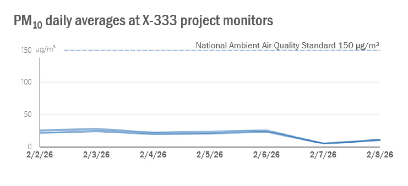 2026-02-08 X-333 Weekly PM10.png