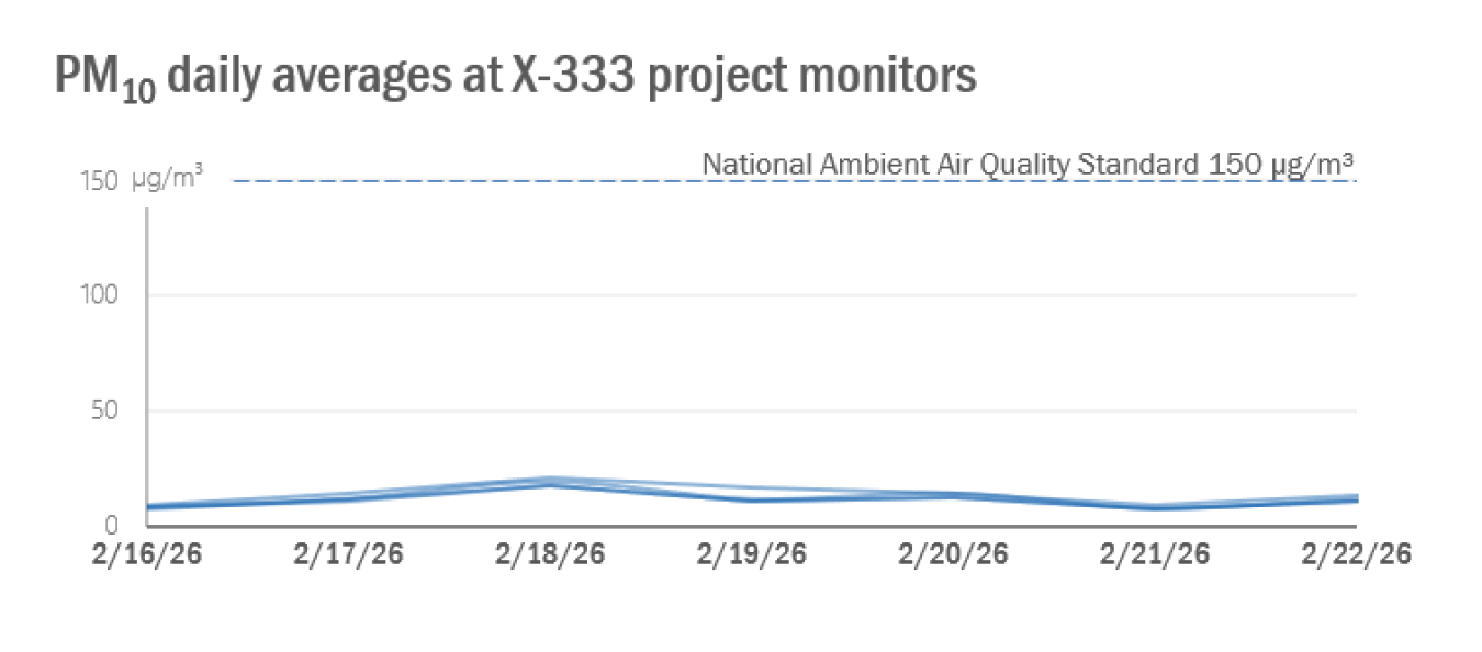 2026-02-23 X-333 Weekly PM10.png