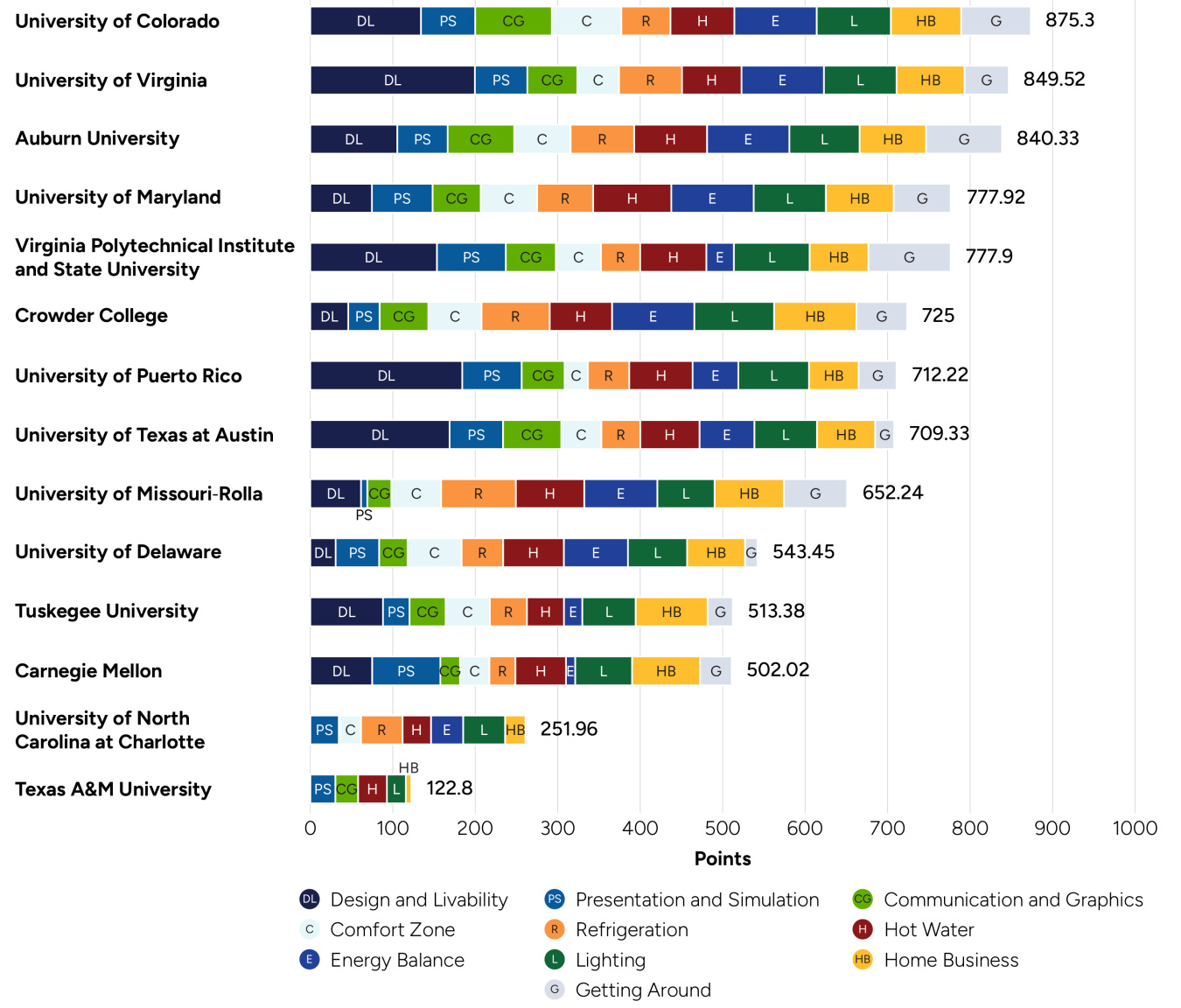 a horizontal bar chart showing points won by team 