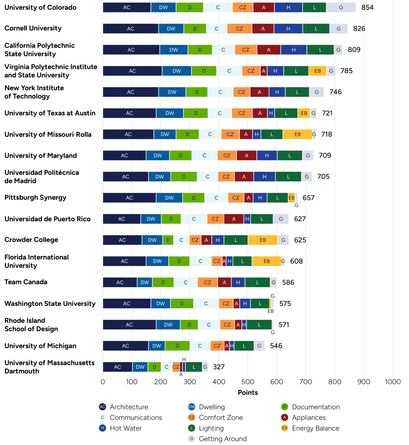 a horizontal bar chart showing points won by team 