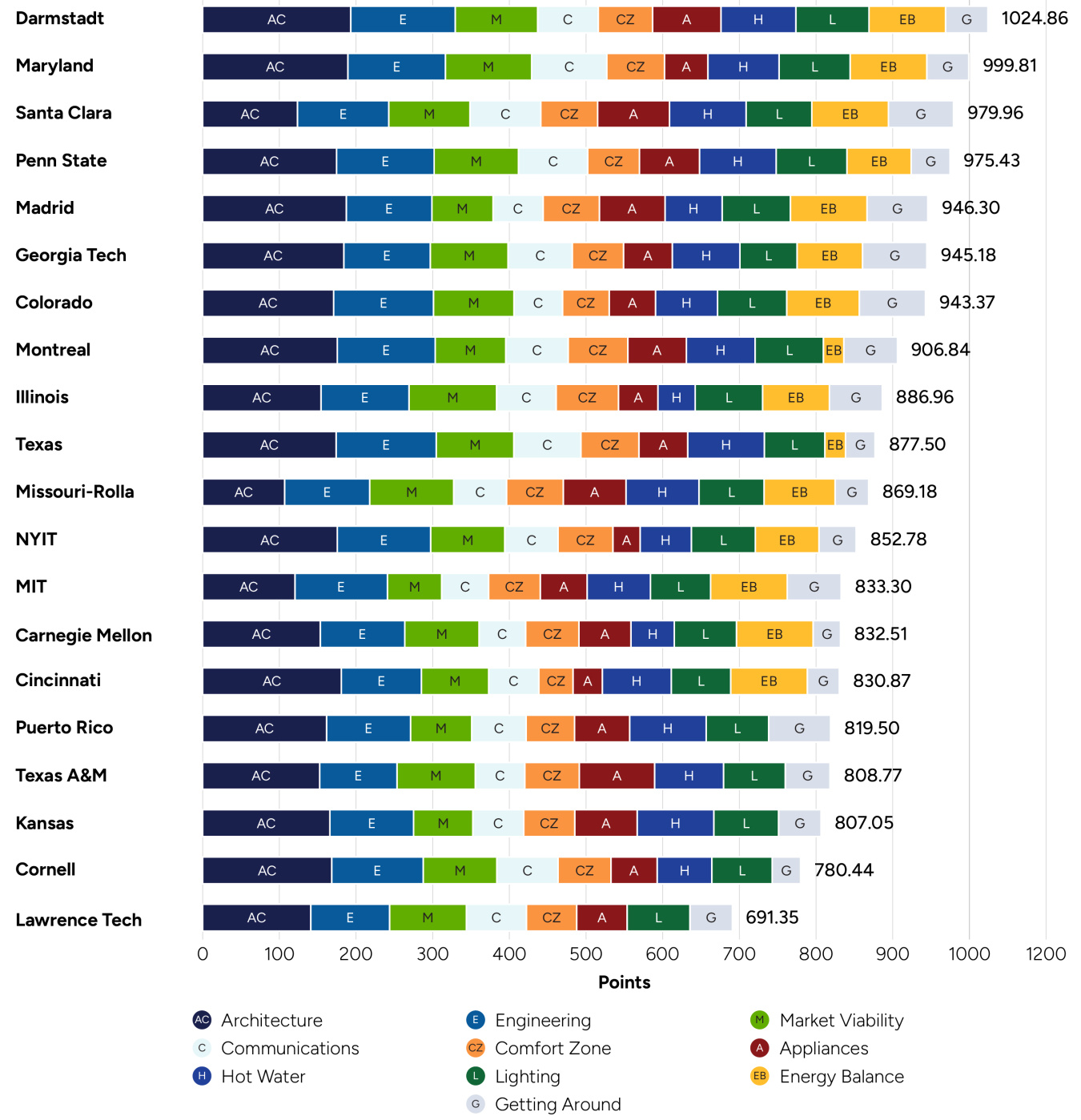 a horizontal bar chart showing points won by team