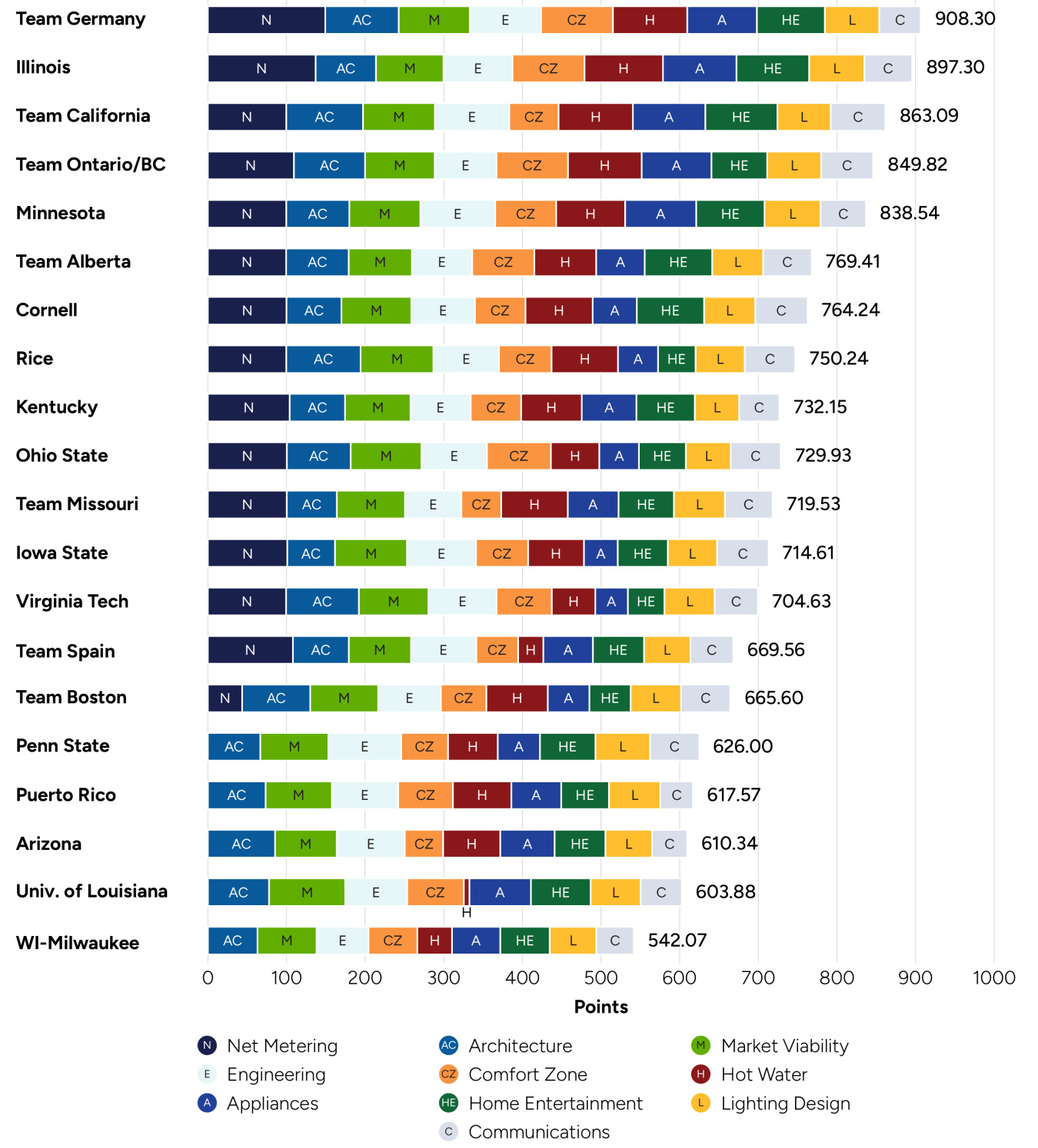 a horizontal bar chart showing points won by team