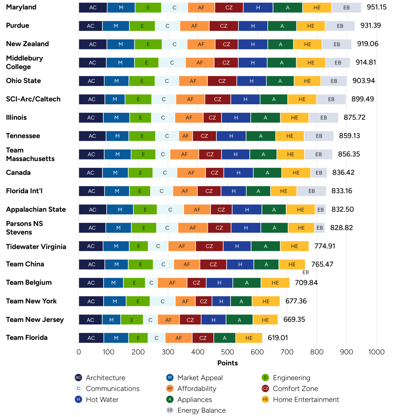 a horizontal bar chart showing points won by team