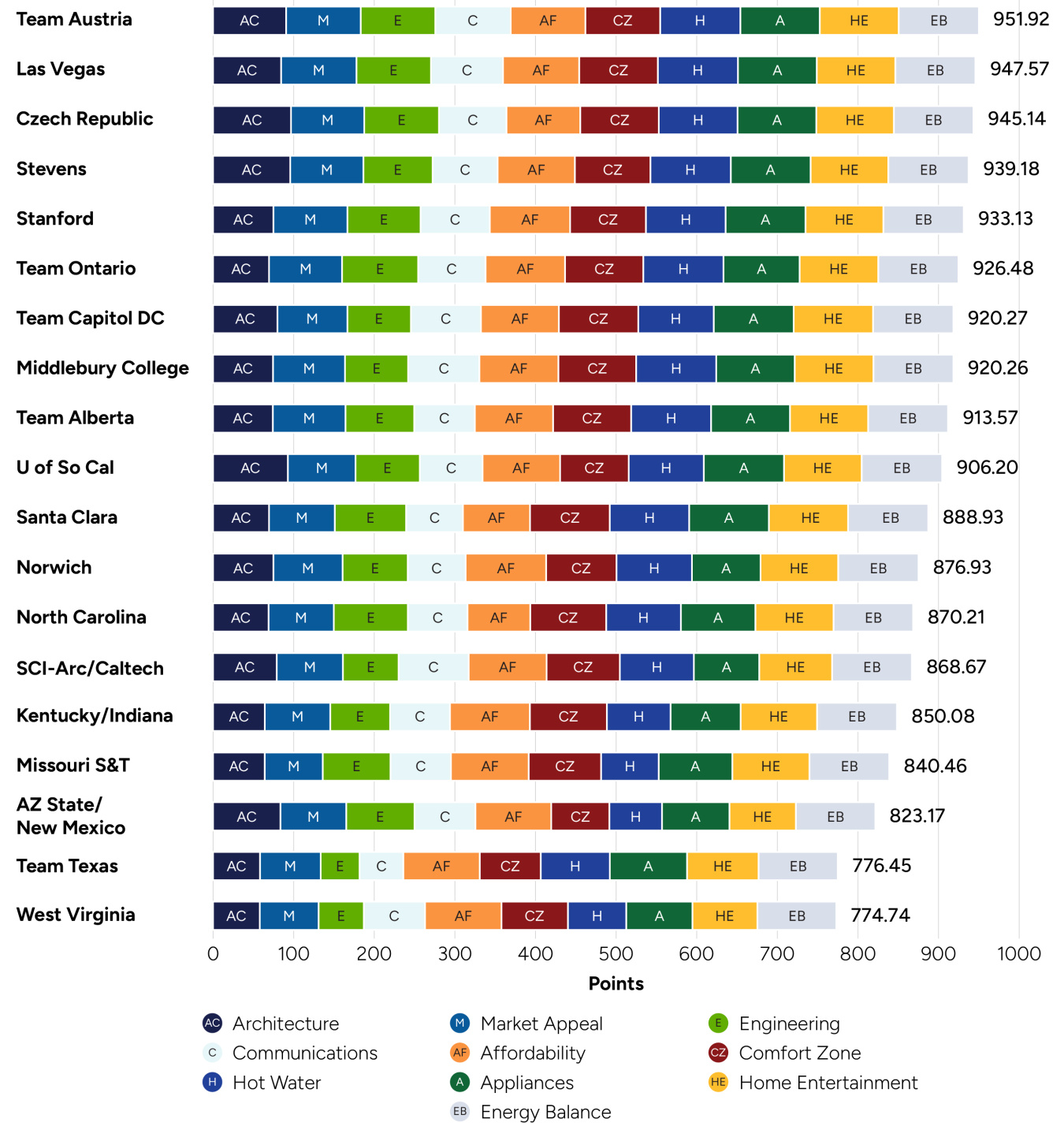 a horizontal bar chart showing points won by team