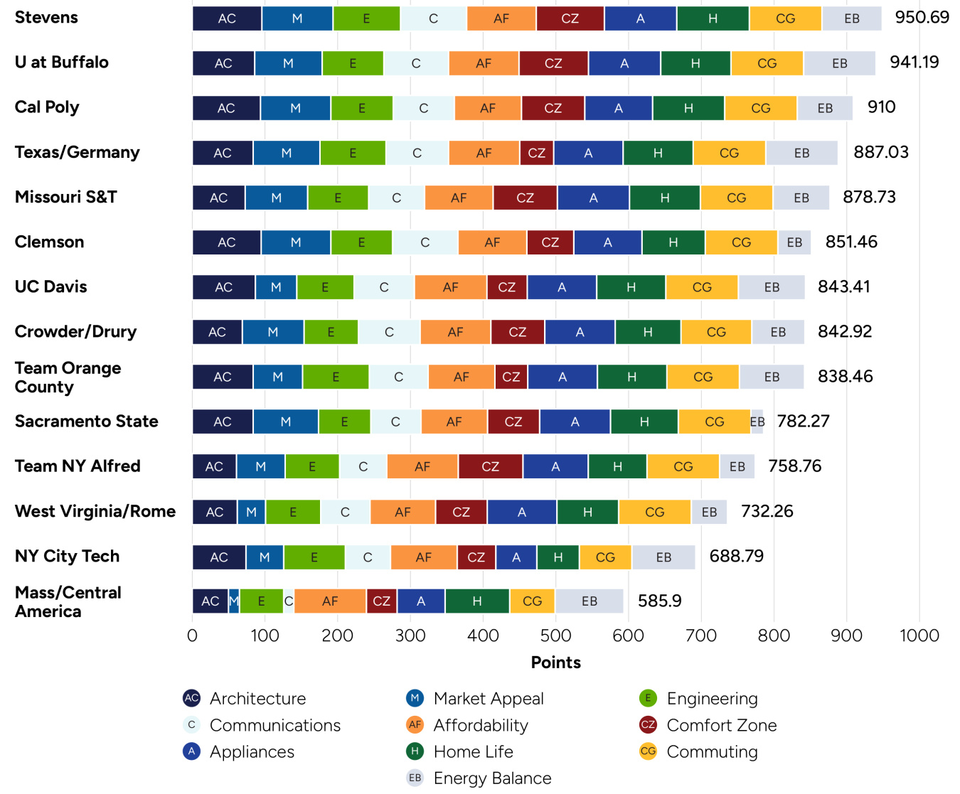 a horizontal bar chart showing points won by team