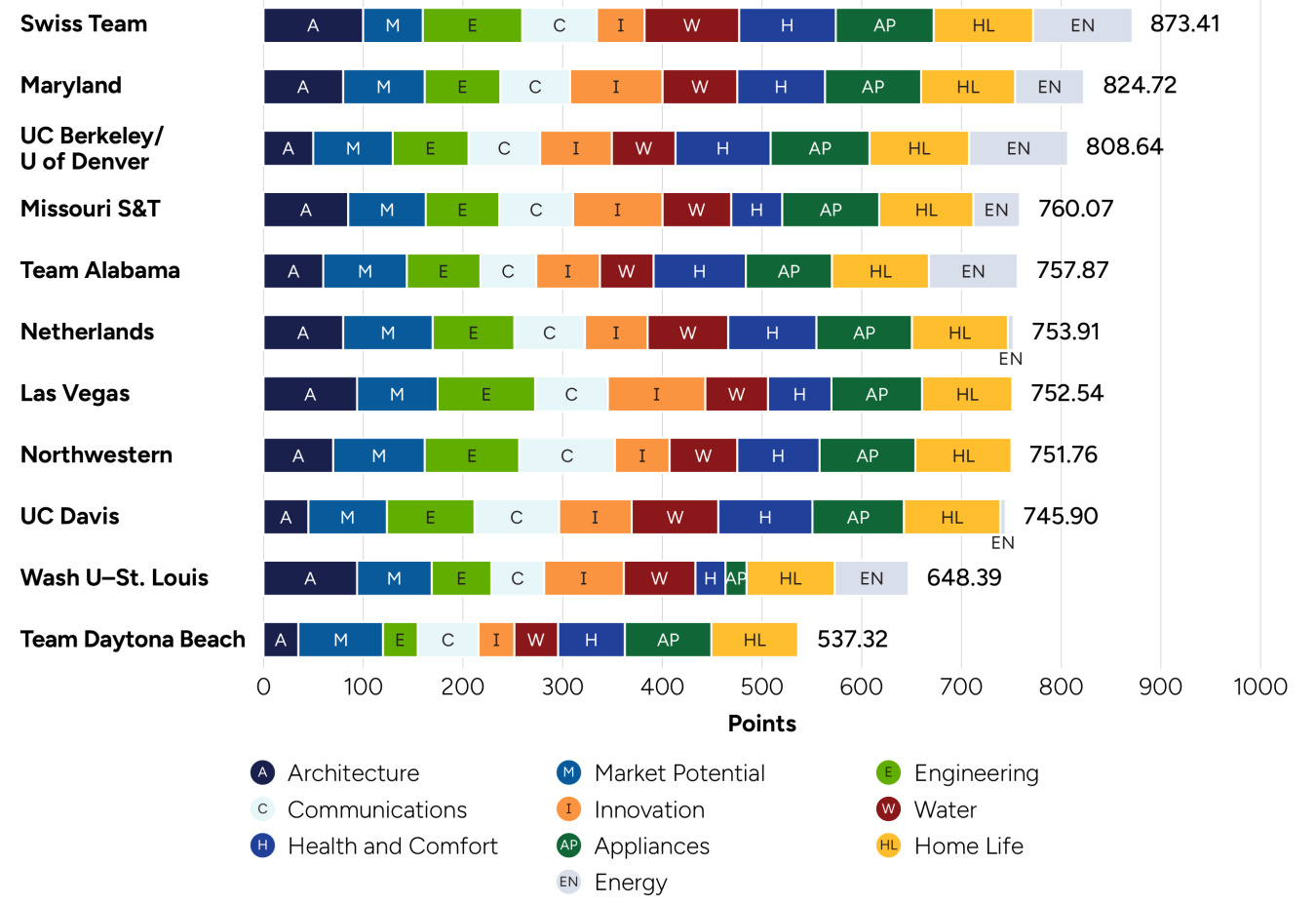 a horizontal bar chart showing points won by team