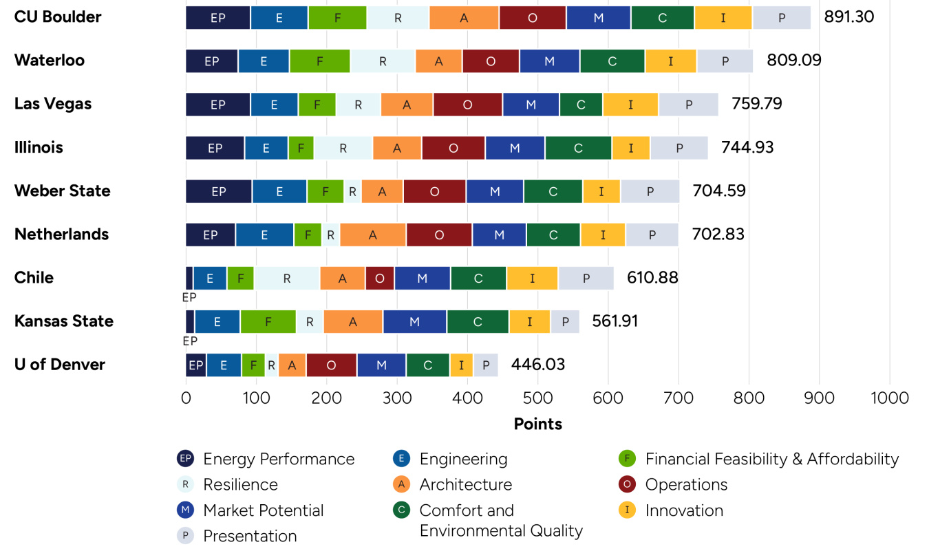 Horizontal bar chart showing 2020 build challenge team winners