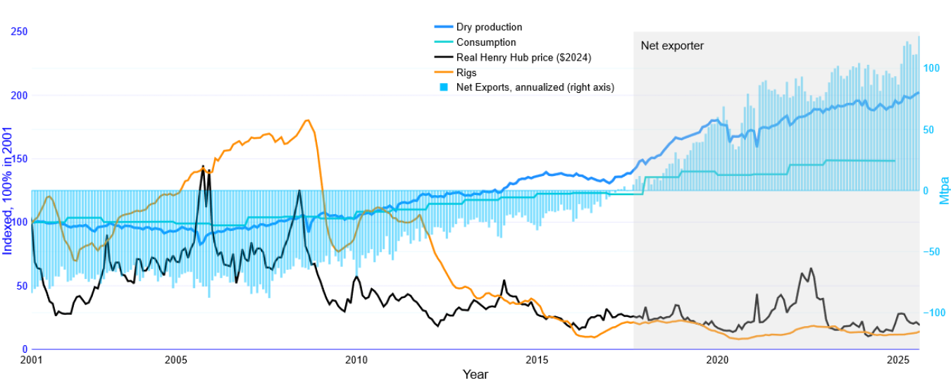 U.S. Natural Gas Market Fundamentals Indexed to 2001, Net Exports