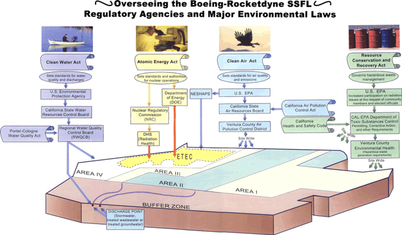 EPA Oversight chart