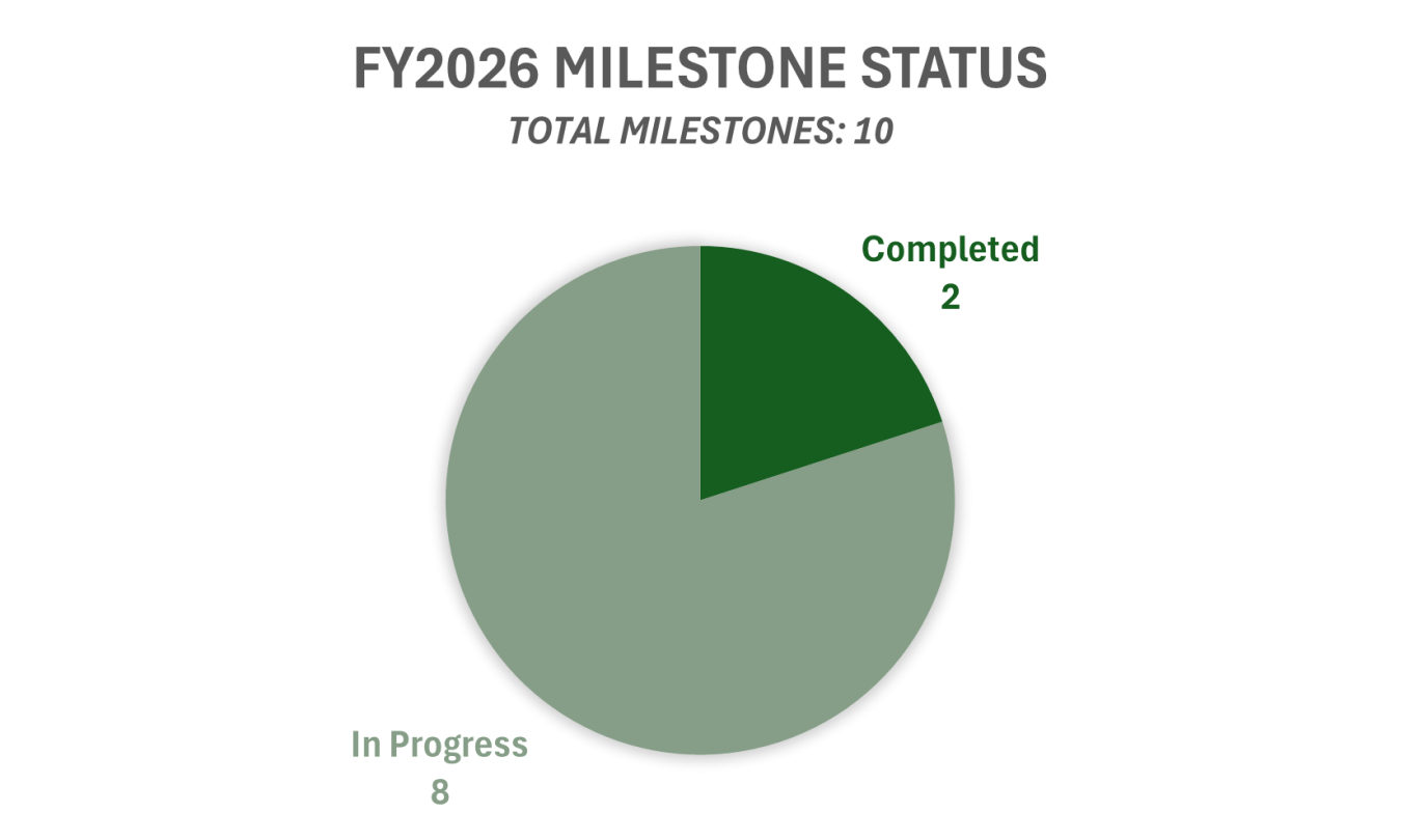 FY2026 Milestone Status_02022026
