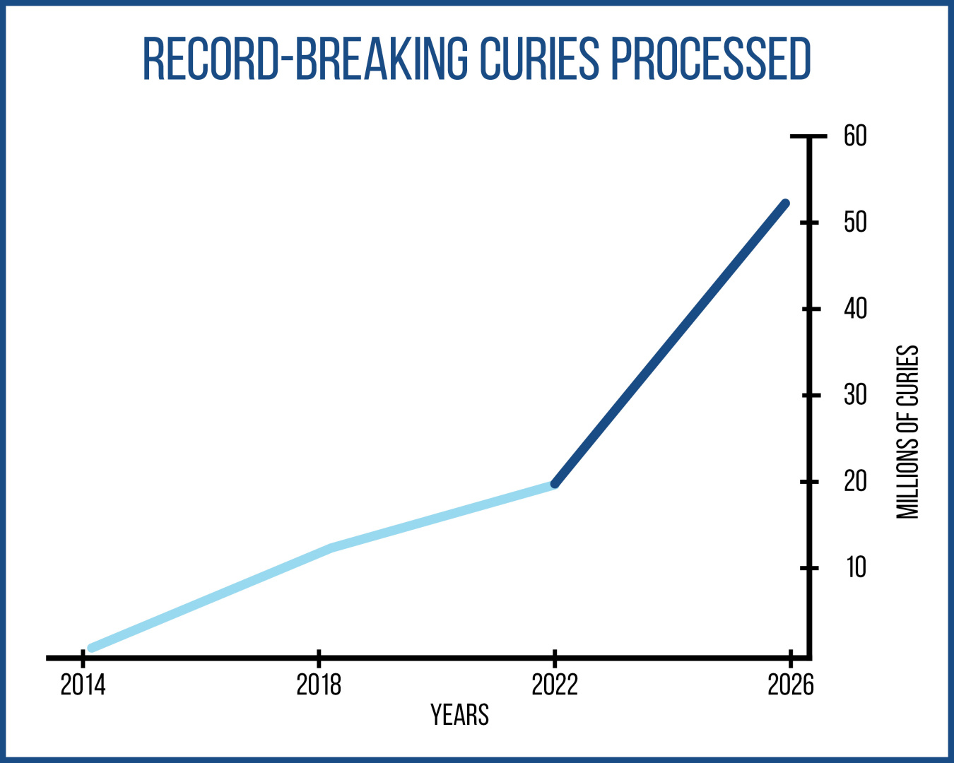 A line chart displaying "record-breaking curies processed" across 12 years at the Savannah River Site