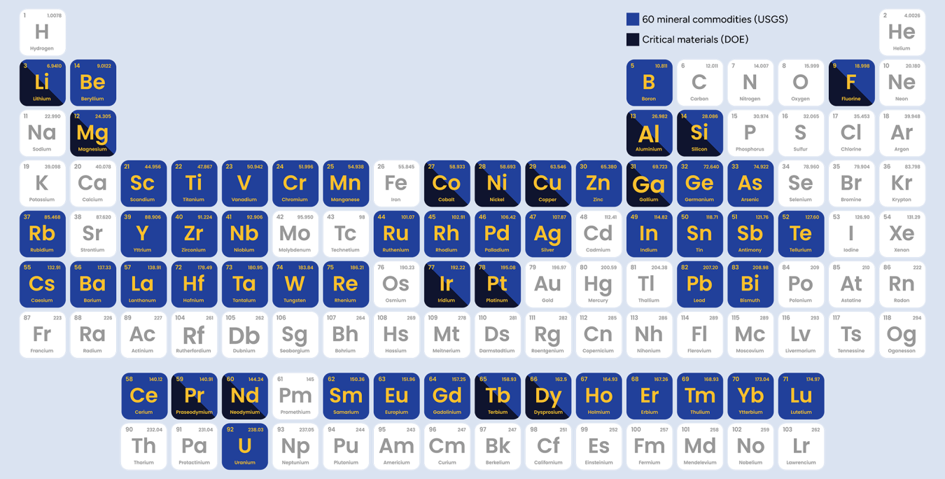 Periodic table highlighting elements designated as U.S. critical minerals and critical materials.