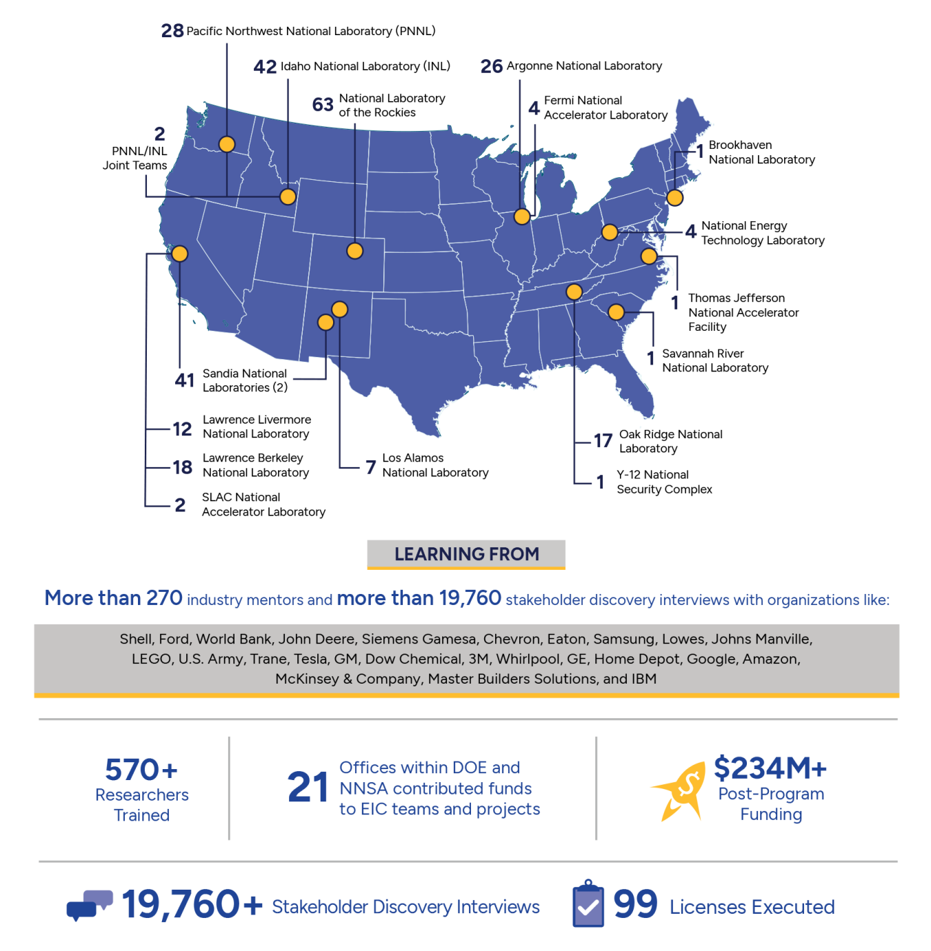 A graphic depicting the impact of Energy I-Corps