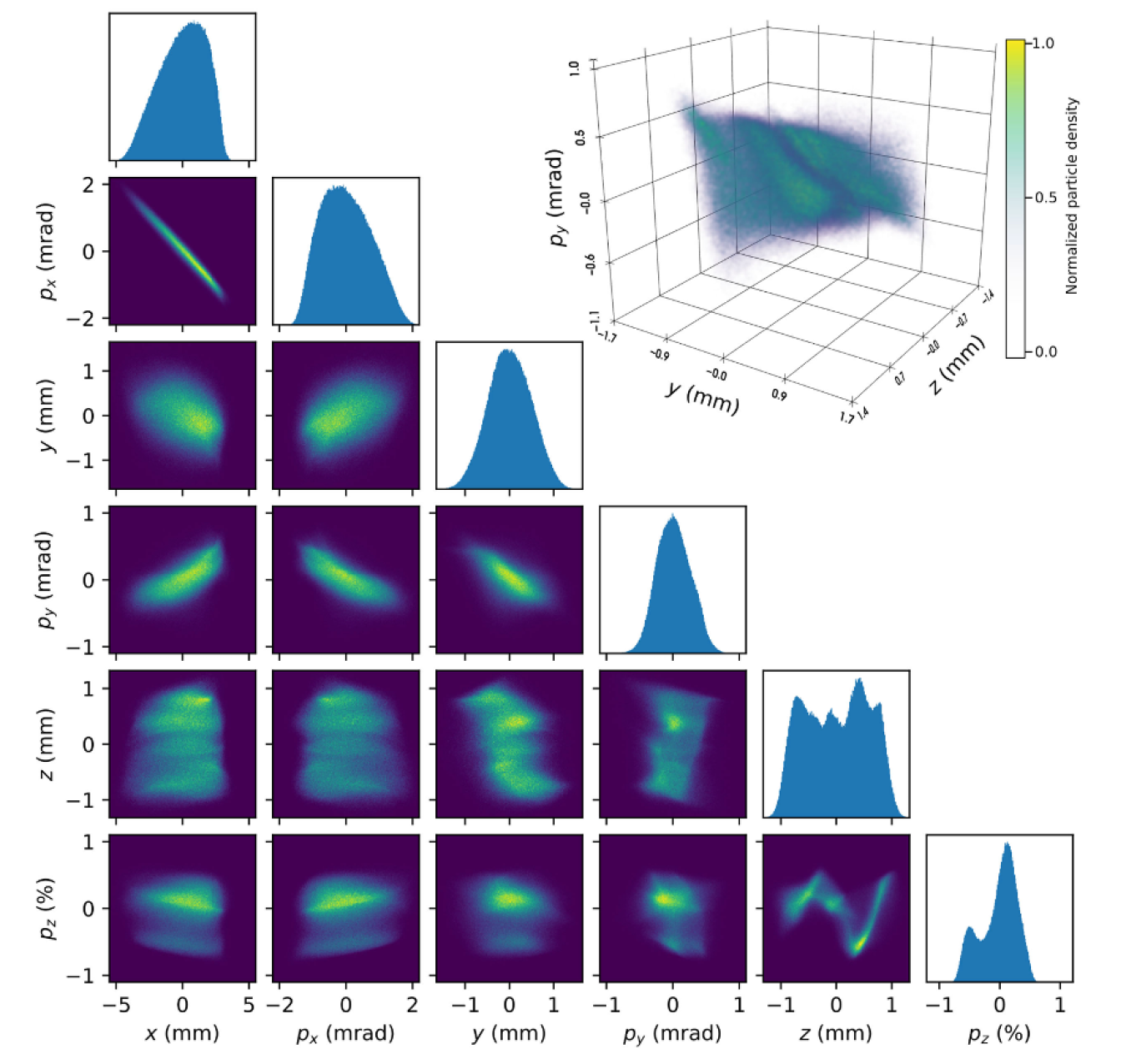 (Lower Left) Projections of the reconstructed six-dimensional (6D) beam distributions where the color maps denote beam density in 15 different position-momentum combinations and the curves in 6 positions (x, y, z) or momenta (px, py, pz). (Top right) Three-dimensional density map of beam particles in z−y−py space.