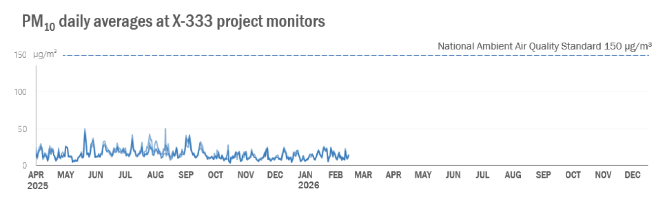 2026-03 X-333 Monthly PM10.png