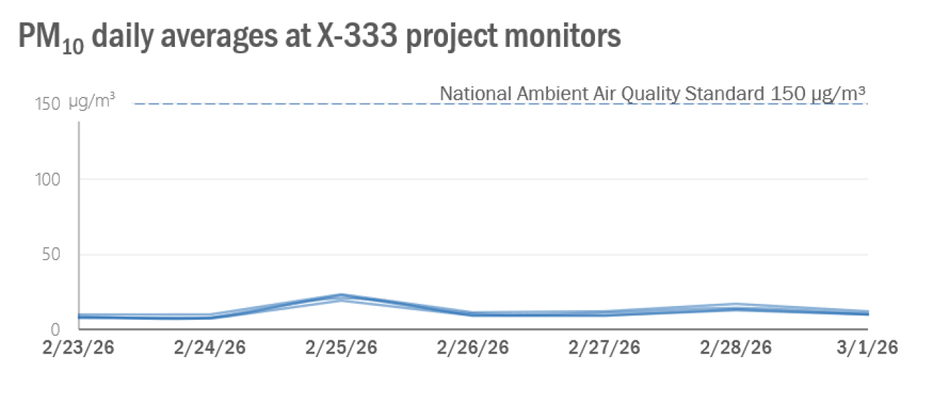 2026-03-02 X-333 Weekly PM10.png