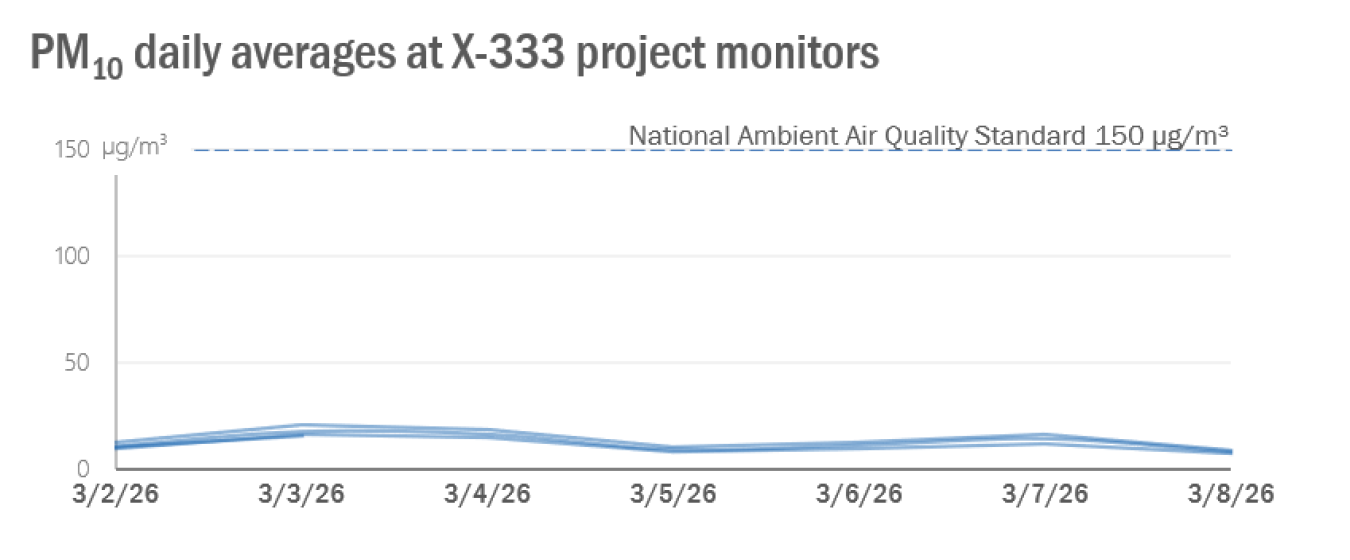 2026-03-09 X-333 Weekly PM10.png