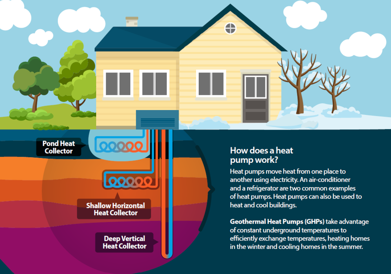 Image of a portion of the Office of Geothermal's GHP Fact Sheet - open the PDF for accessible content.
