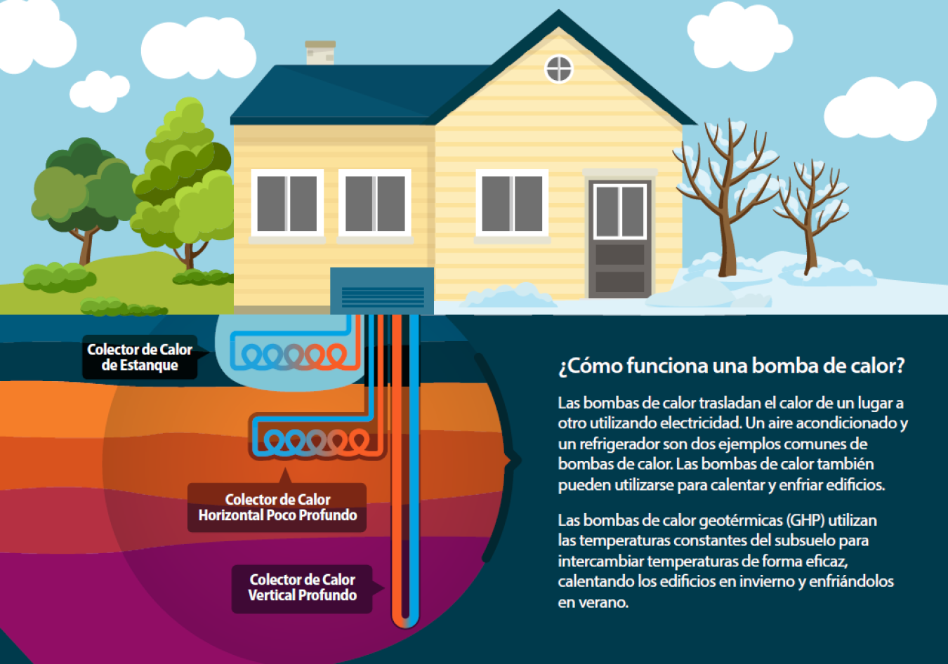 Image of a portion of the Office of Geothermal's GHP Fact Sheet in Spanish - open the PDF for accessible content.