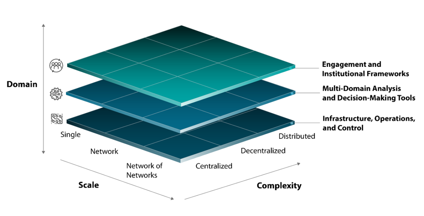 Graphic of three grids of various shades of green and blue with one stacked on top of the other and labels around them. 
