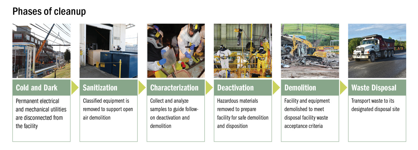 Graphic displaying the cleanup steps for the Alpha 4 building at the Oak Ridge Site
