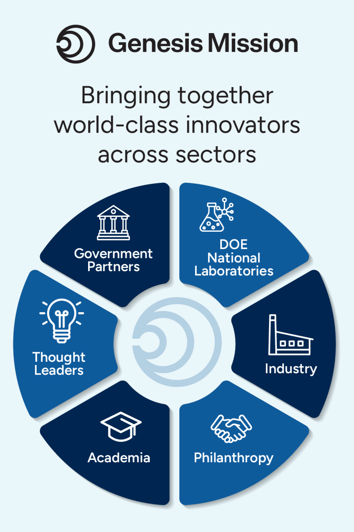 Wheel diagram of Genesis partners