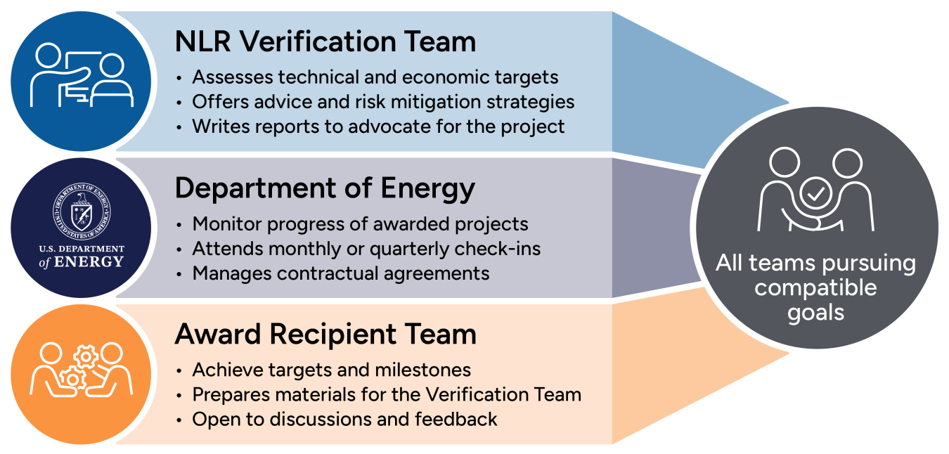 NLR Technology Verification Team