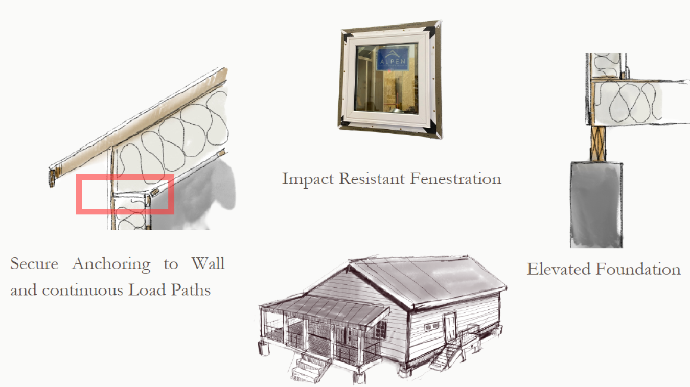 Four graphics showing impact resistant fenestration, elevated foundation, and secure anchoring to wall and continuous load paths.