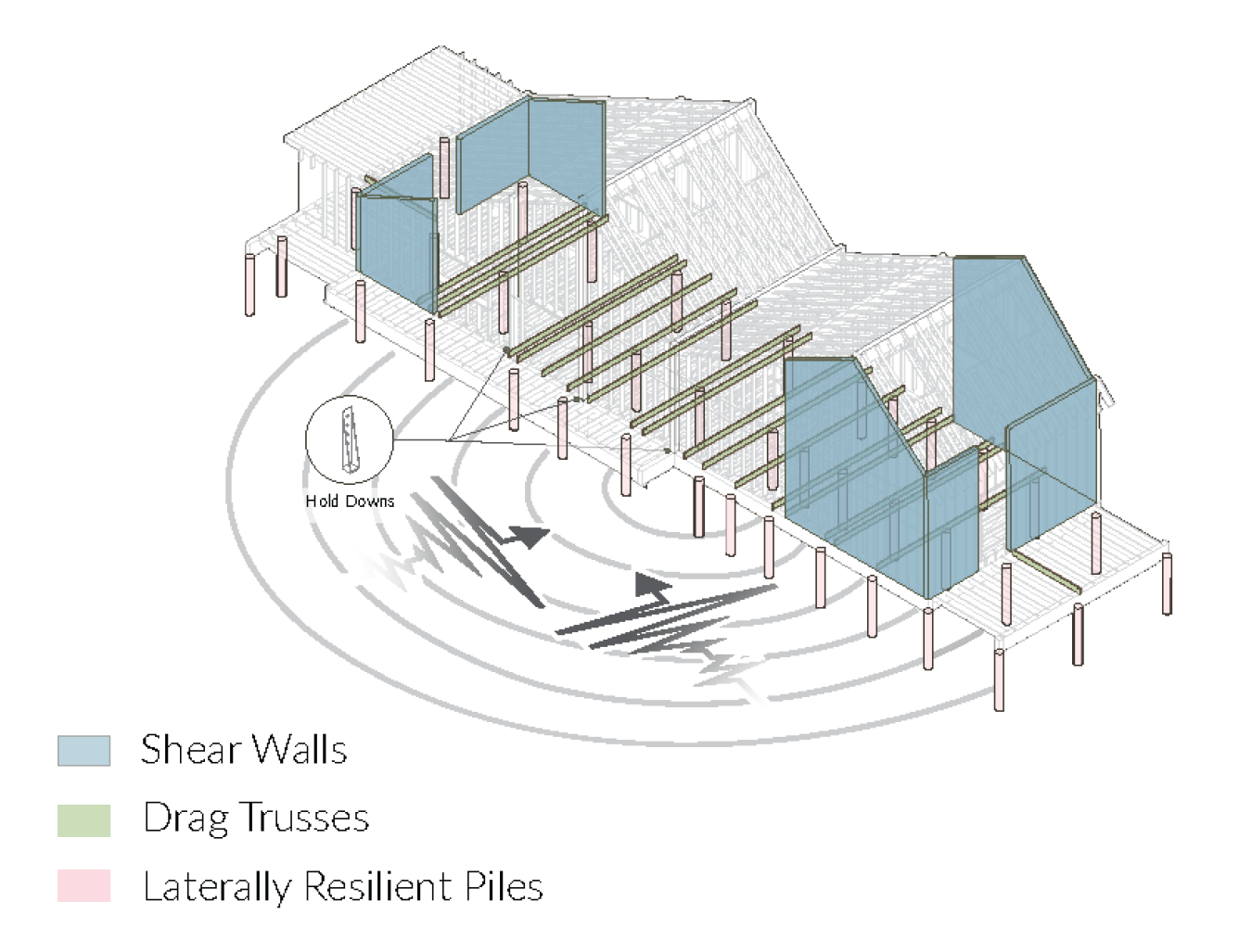 Cutaway graphic of a competition house, showing shear walls in one color, drag trusses is another, and laterally resilient piles labeled, as well.