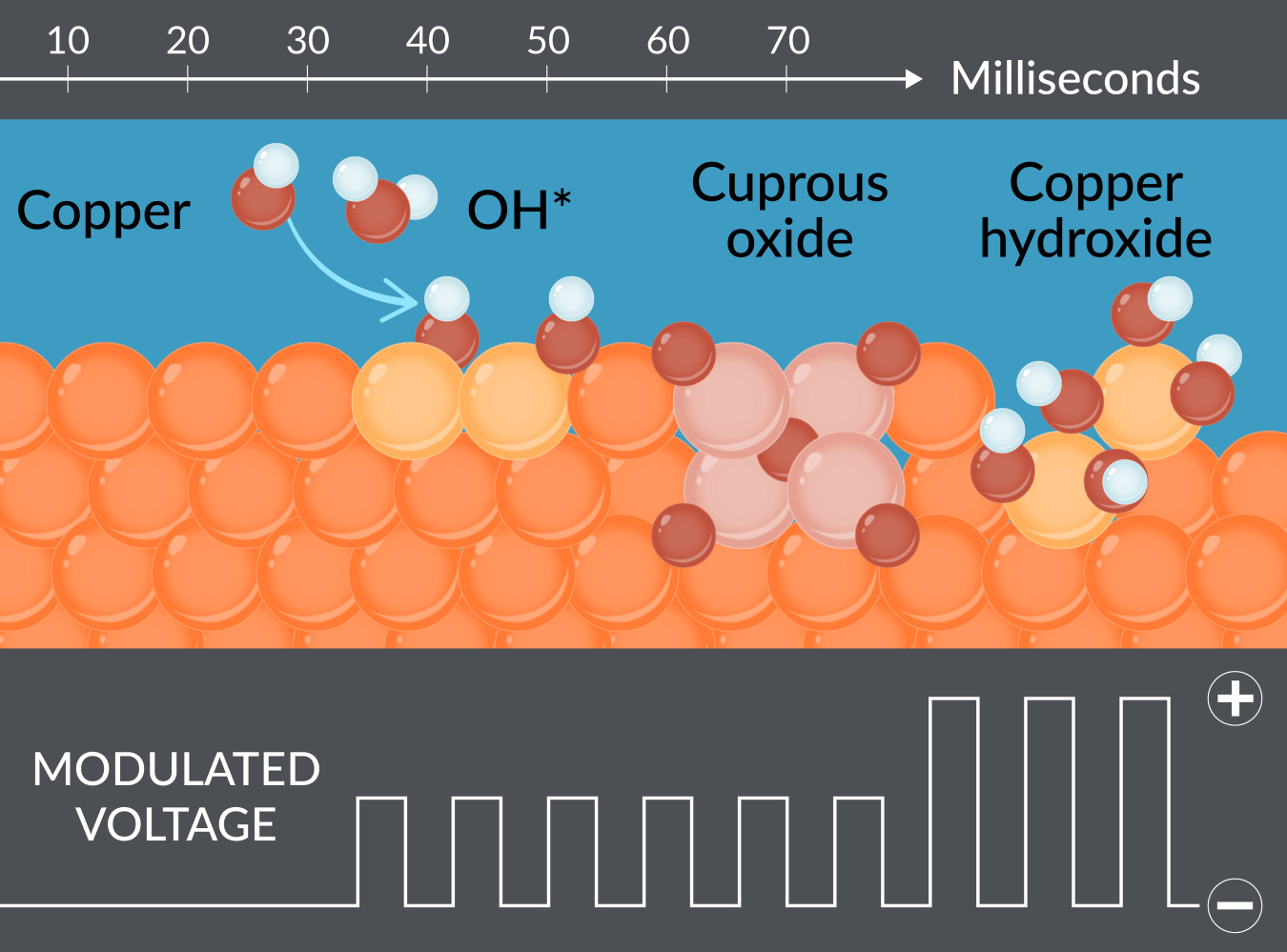 The diagram shows the evolution of a copper surface from metal through OH adsorption to Cu2O and Cu(OH). Modulating the voltage enables the X-ray to reveal the surface chemistry as the reaction occurs. 
