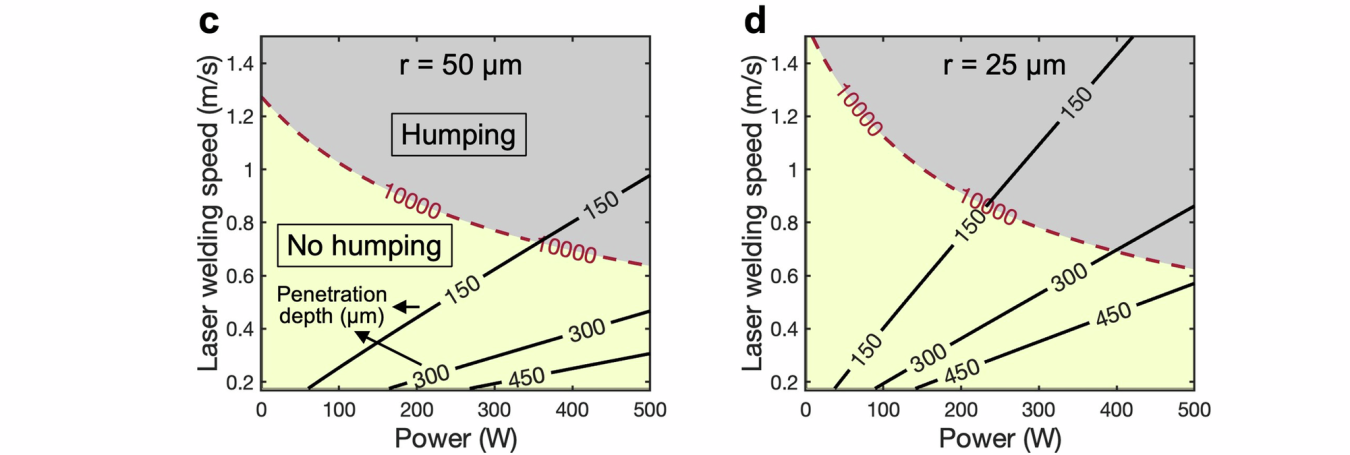 High-speed X-ray radiography of thin plate laser welding and derived scaling laws demarking process windows for welds with and without humping.