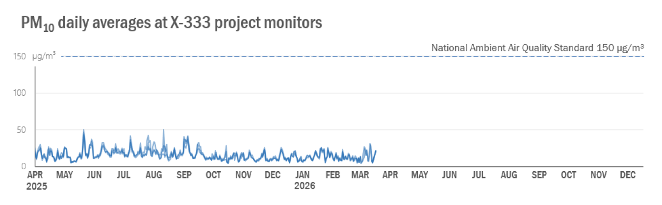 2026-04 X-333 Monthly PM10.png
