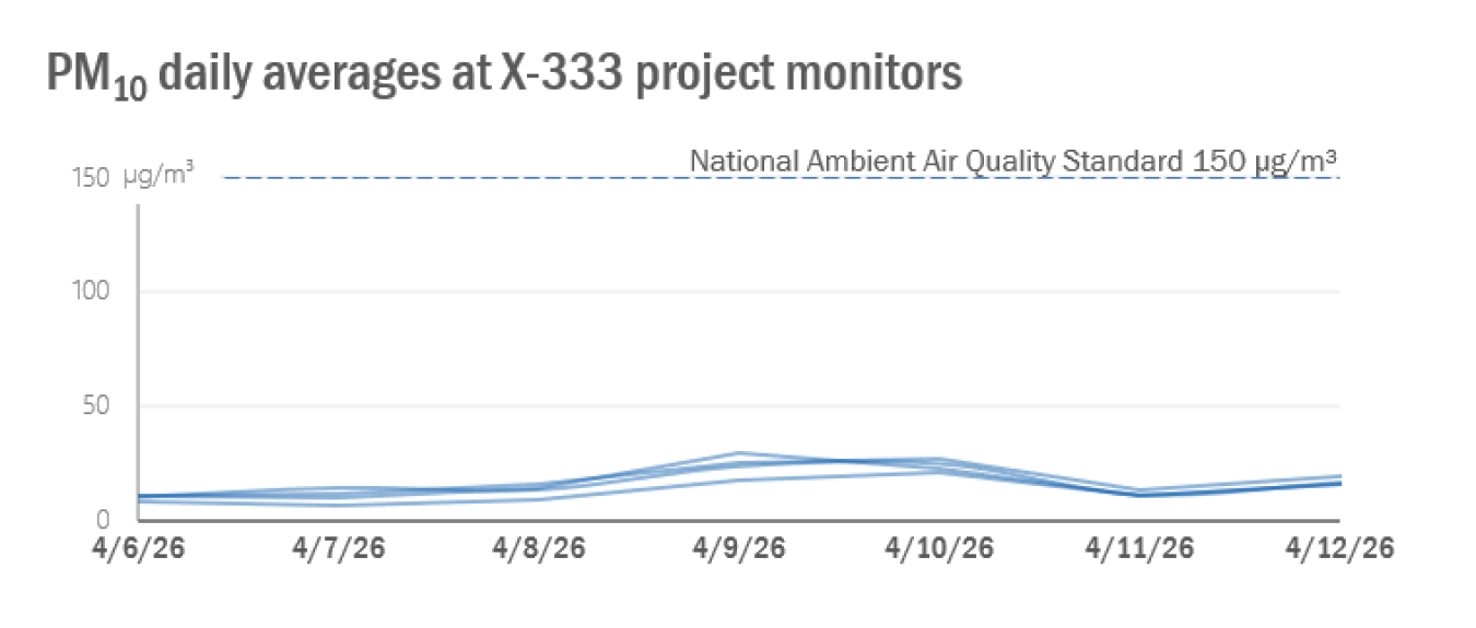 2026-04-06 X-333 Weekly PM10.png