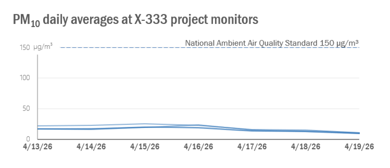 2026-04-20 X-333 Weekly PM10.png