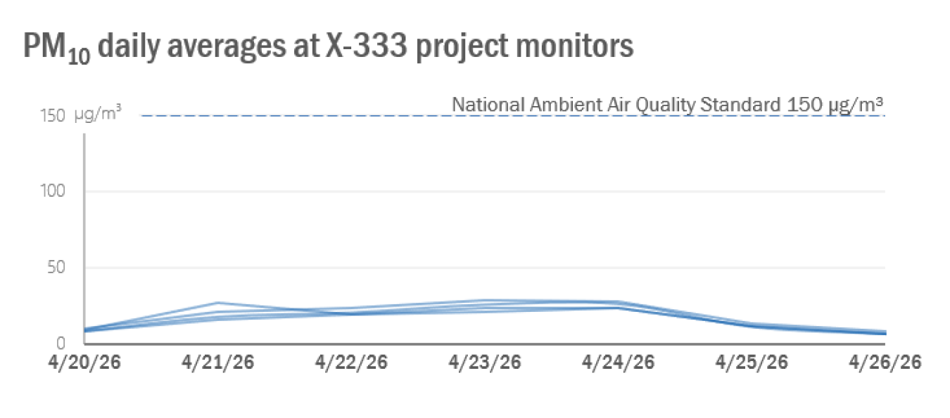 2026-04-27 X-333 Weekly PM10.png