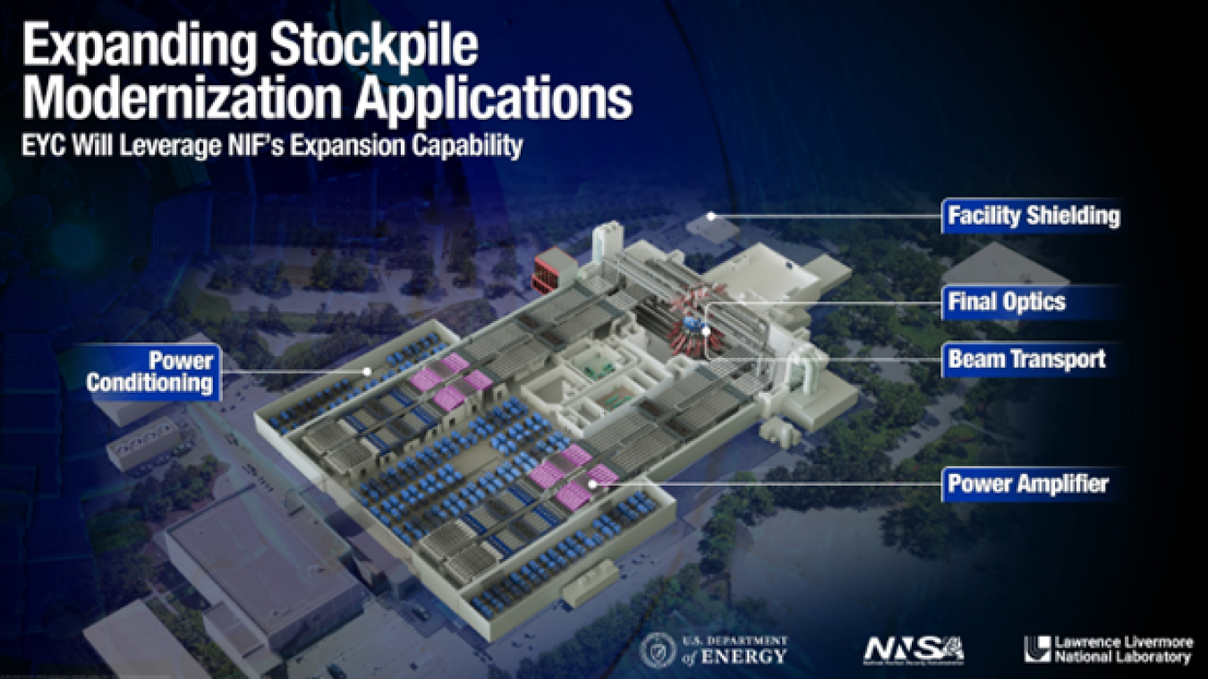A graphic showing labeling parts of the National Ignition Facility addressed by the Enhanced Fusion Yield Capability project.