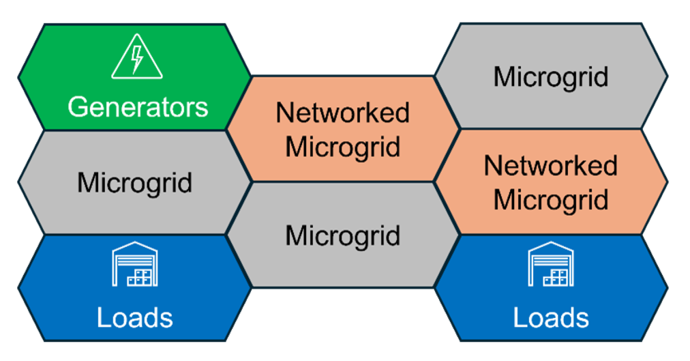 Building block diagram showing elements of microgrids with the blocks labeled loads on the bottom. 