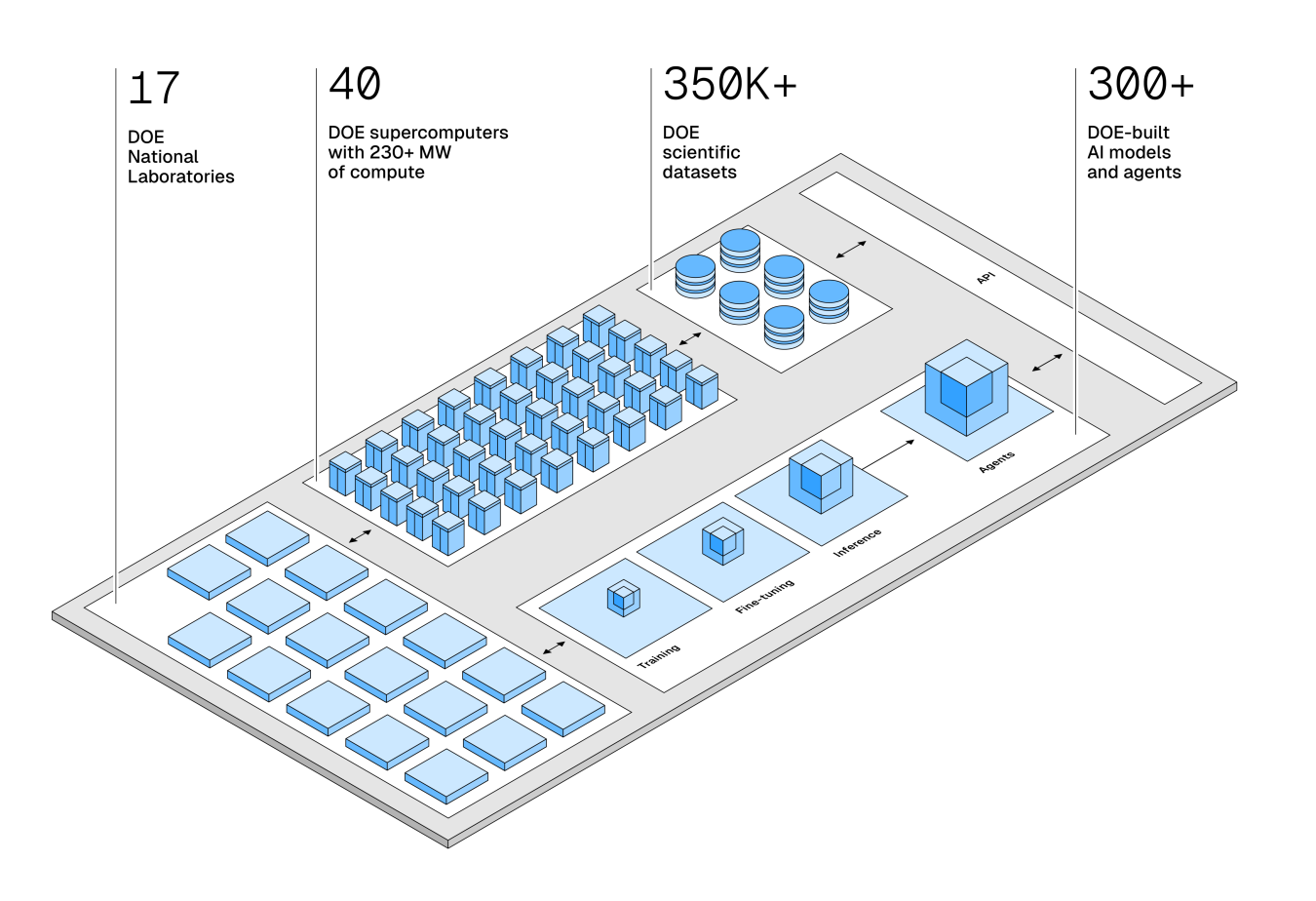 different parrs of laboratories and DOE