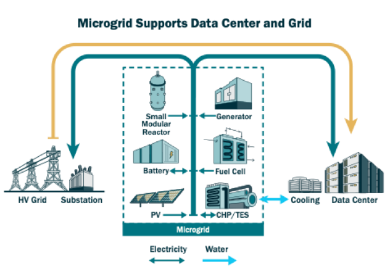 Illustration of how a microgrid's elements, including generation and storage, can power a data center. 