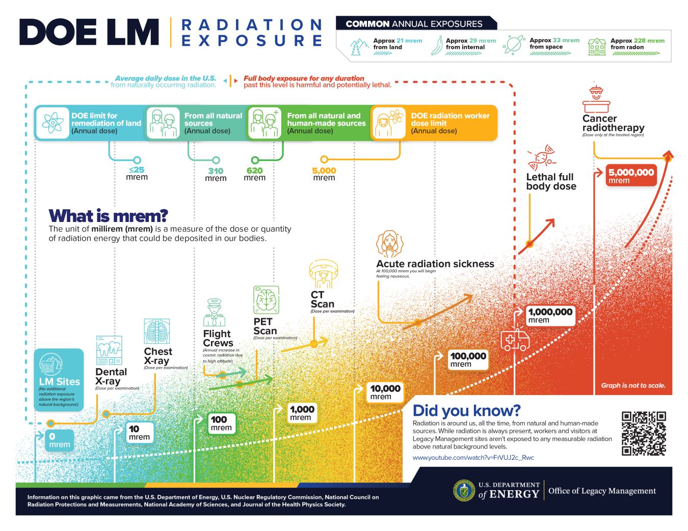 DOE LM Radiation Exposure Chart