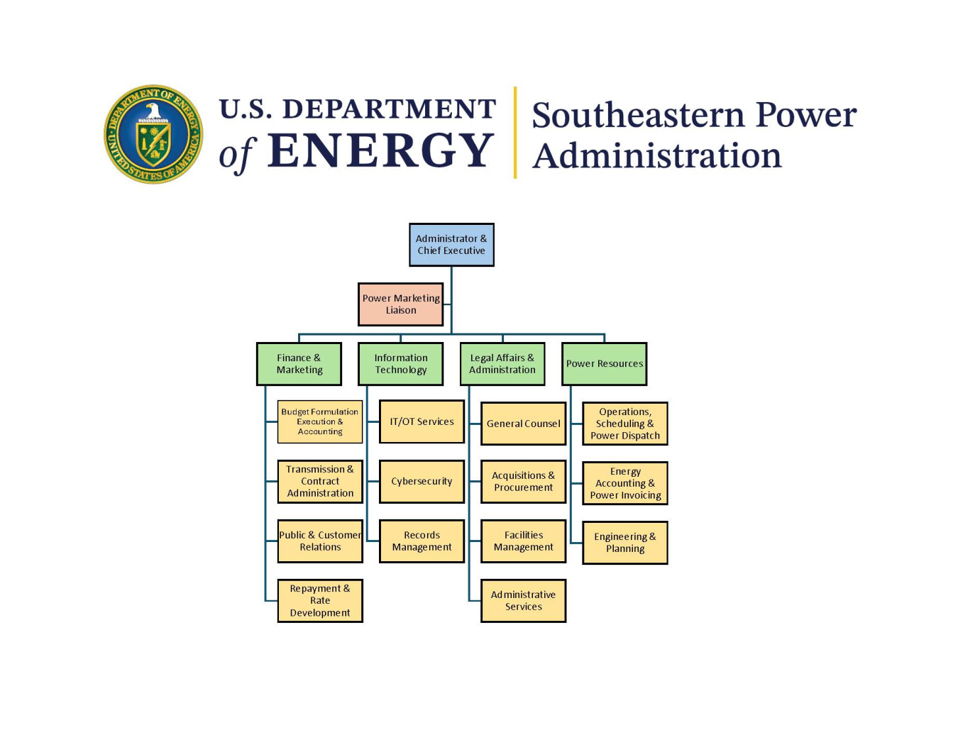 SEPA Organizational Chart