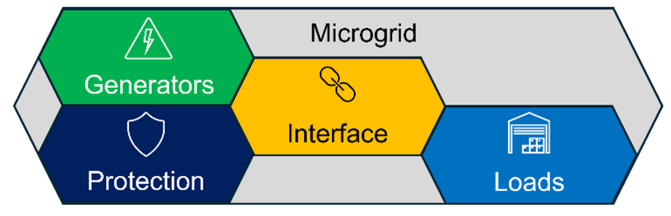simple diagram of microgrid components in different colors. 